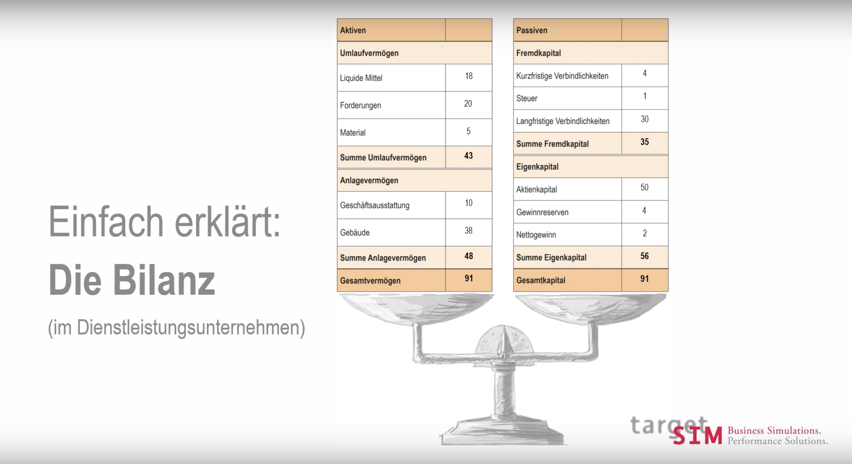 Dienstleistung Bilanz