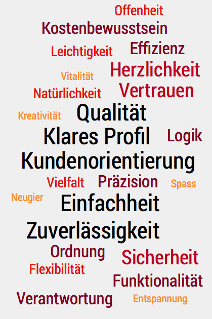 Targetsim Wörterwolke - Was Kunden mit uns verbinden