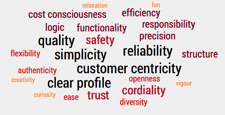Targetsim Wordcloud - What we stand for